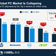 Image for article titled Intel is hard at work building products people don’t want, and its earnings will reflect that